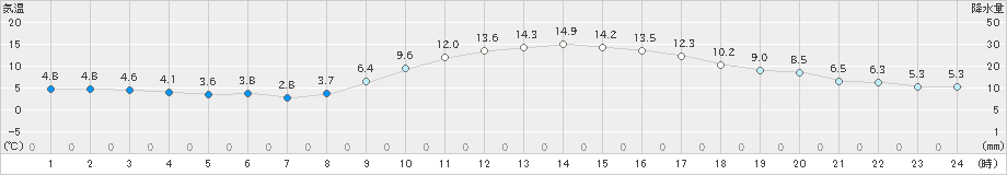 延岡(>2024年12月10日)のアメダスグラフ