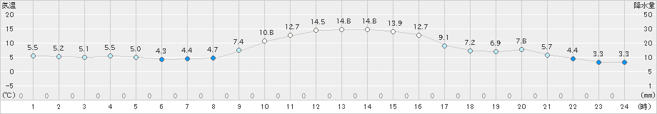 日向(>2024年12月10日)のアメダスグラフ