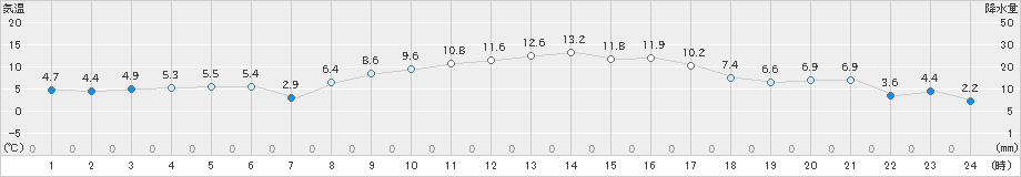 溝辺(>2024年12月10日)のアメダスグラフ