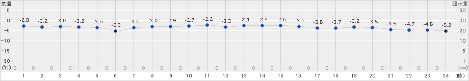 紋別小向(>2024年12月11日)のアメダスグラフ