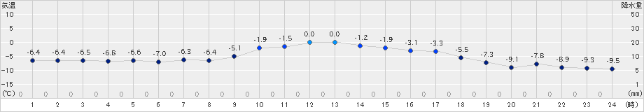 境野(>2024年12月11日)のアメダスグラフ