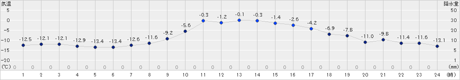 陸別(>2024年12月11日)のアメダスグラフ