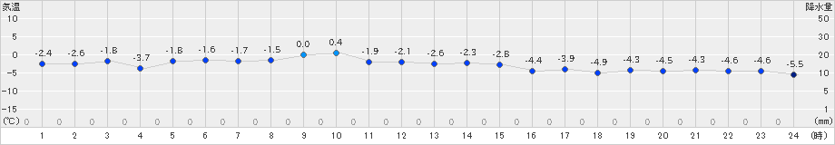 鹿追(>2024年12月11日)のアメダスグラフ