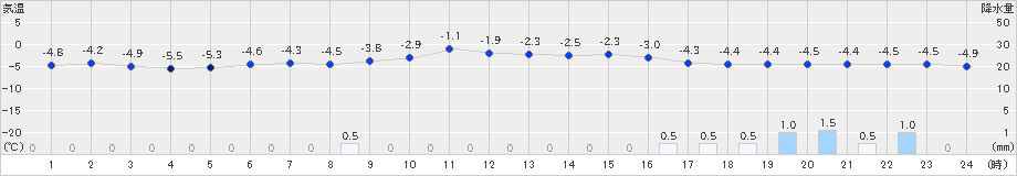 穂別(>2024年12月11日)のアメダスグラフ