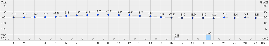 日高(>2024年12月11日)のアメダスグラフ