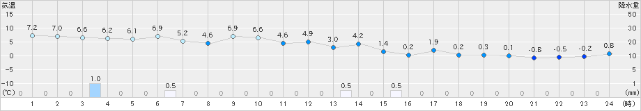 秋田(>2024年12月11日)のアメダスグラフ