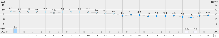 にかほ(>2024年12月11日)のアメダスグラフ