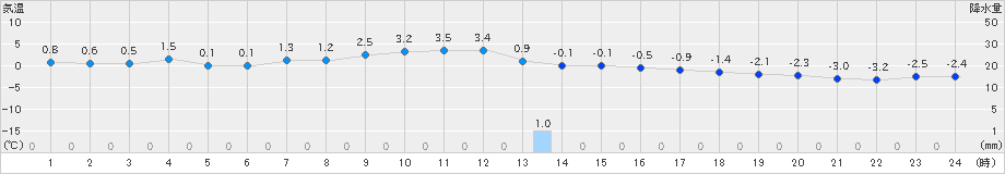 二戸(>2024年12月11日)のアメダスグラフ