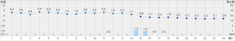 山形(>2024年12月11日)のアメダスグラフ