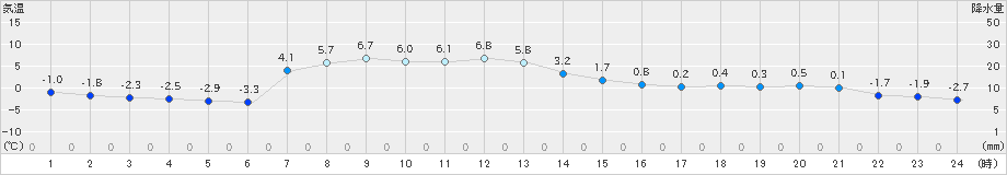 普代(>2024年12月11日)のアメダスグラフ