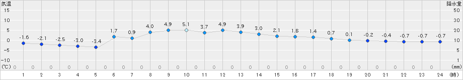 岩泉(>2024年12月11日)のアメダスグラフ