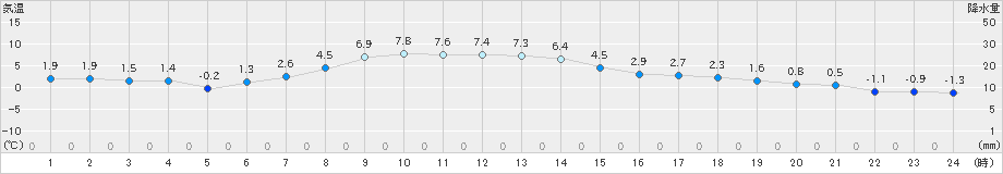 宮古(>2024年12月11日)のアメダスグラフ