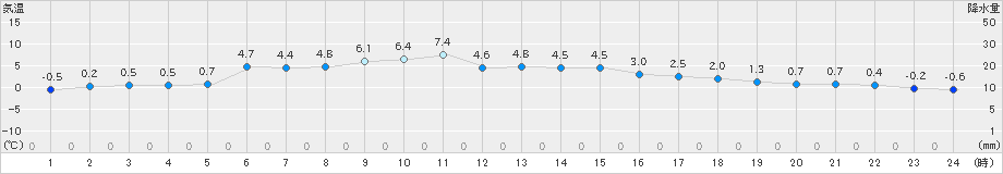 住田(>2024年12月11日)のアメダスグラフ