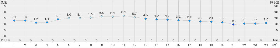 大衡(>2024年12月11日)のアメダスグラフ