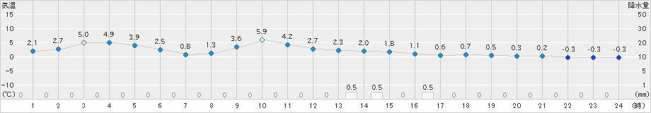 新川(>2024年12月11日)のアメダスグラフ