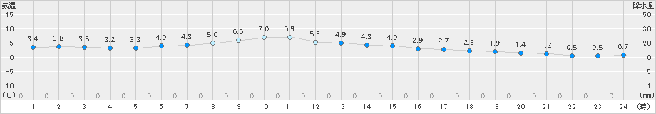 塩釜(>2024年12月11日)のアメダスグラフ