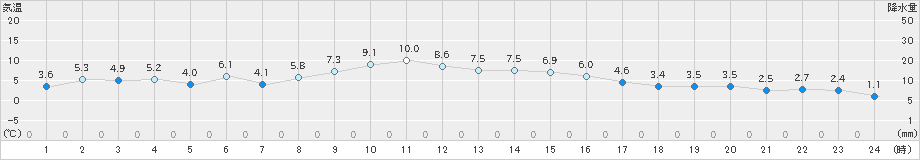 名取(>2024年12月11日)のアメダスグラフ