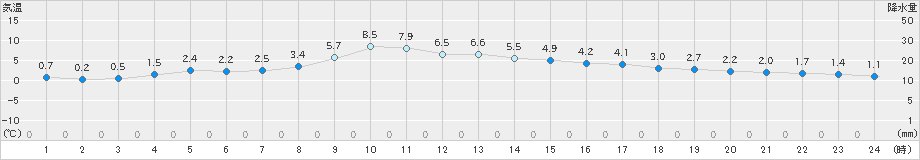 蔵王(>2024年12月11日)のアメダスグラフ