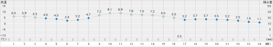 亘理(>2024年12月11日)のアメダスグラフ