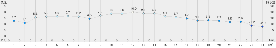 丸森(>2024年12月11日)のアメダスグラフ