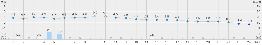 差首鍋(>2024年12月11日)のアメダスグラフ