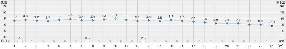 新庄(>2024年12月11日)のアメダスグラフ