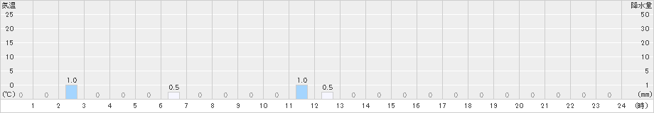 瀬見(>2024年12月11日)のアメダスグラフ