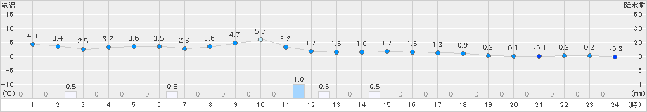 向町(>2024年12月11日)のアメダスグラフ