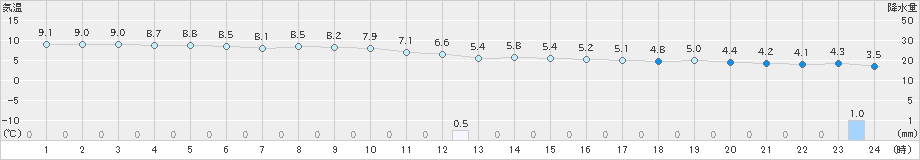 鼠ケ関(>2024年12月11日)のアメダスグラフ