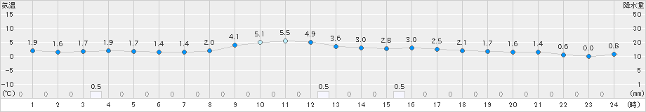 左沢(>2024年12月11日)のアメダスグラフ