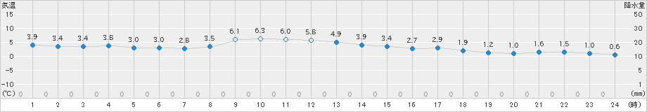 山形(>2024年12月11日)のアメダスグラフ