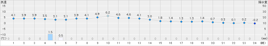 高畠(>2024年12月11日)のアメダスグラフ