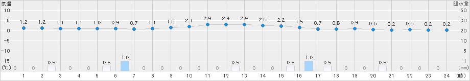 只見(>2024年12月11日)のアメダスグラフ