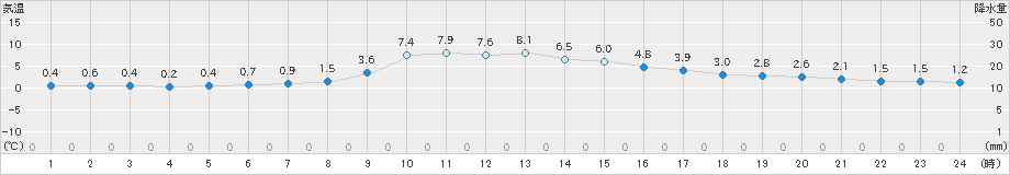石川(>2024年12月11日)のアメダスグラフ