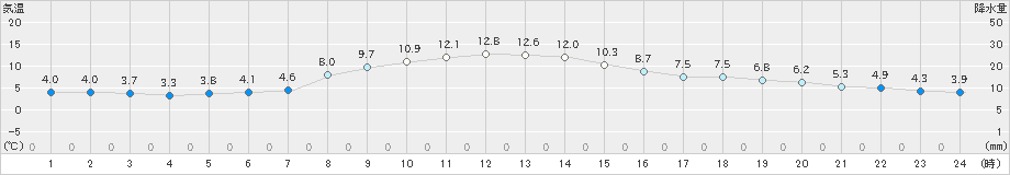 小名浜(>2024年12月11日)のアメダスグラフ