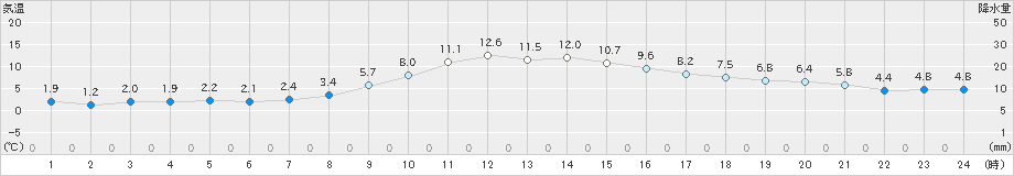 桐生(>2024年12月11日)のアメダスグラフ