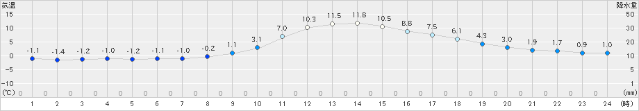 神流(>2024年12月11日)のアメダスグラフ