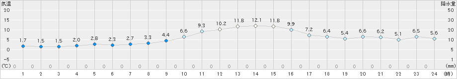 南部(>2024年12月11日)のアメダスグラフ