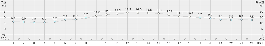 御前崎(>2024年12月11日)のアメダスグラフ