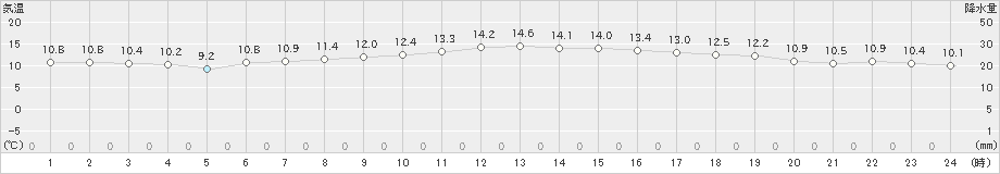 石廊崎(>2024年12月11日)のアメダスグラフ