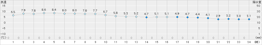 両津(>2024年12月11日)のアメダスグラフ