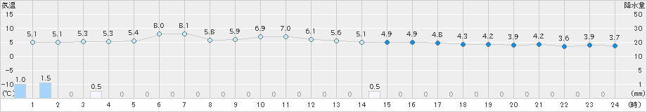 中条(>2024年12月11日)のアメダスグラフ