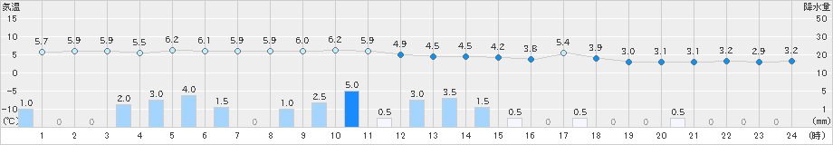 糸魚川(>2024年12月11日)のアメダスグラフ