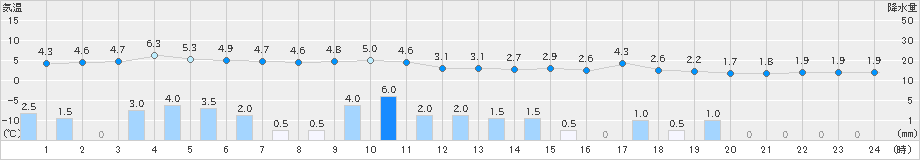 能生(>2024年12月11日)のアメダスグラフ