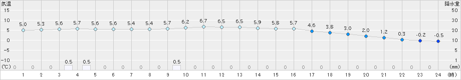 志賀(>2024年12月11日)のアメダスグラフ