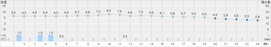 金沢(>2024年12月11日)のアメダスグラフ