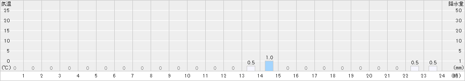 朽木平良(>2024年12月11日)のアメダスグラフ