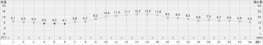 大津(>2024年12月11日)のアメダスグラフ