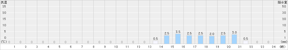 本庄(>2024年12月11日)のアメダスグラフ