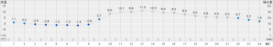 大宇陀(>2024年12月11日)のアメダスグラフ